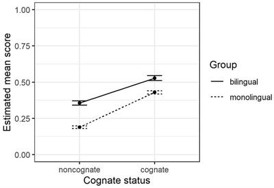 Bilingual advantages in foreign language learning: evidence from primary-school pupils with developmental language disorder